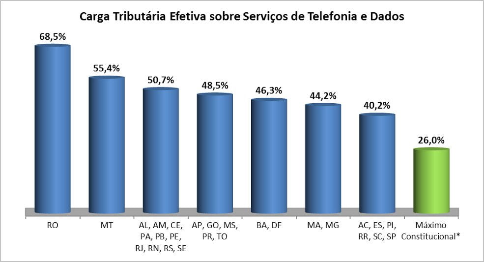 ranking icms telecomunicações telebrasil janeiro 2016