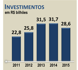 investimento teles 2015 sinditelebrasil