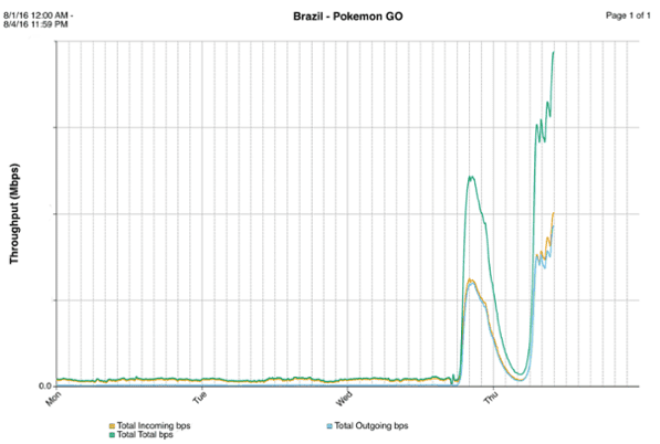 Este gráfico mostra o tráfico gerado pelo app desde o lançamento, no Rio