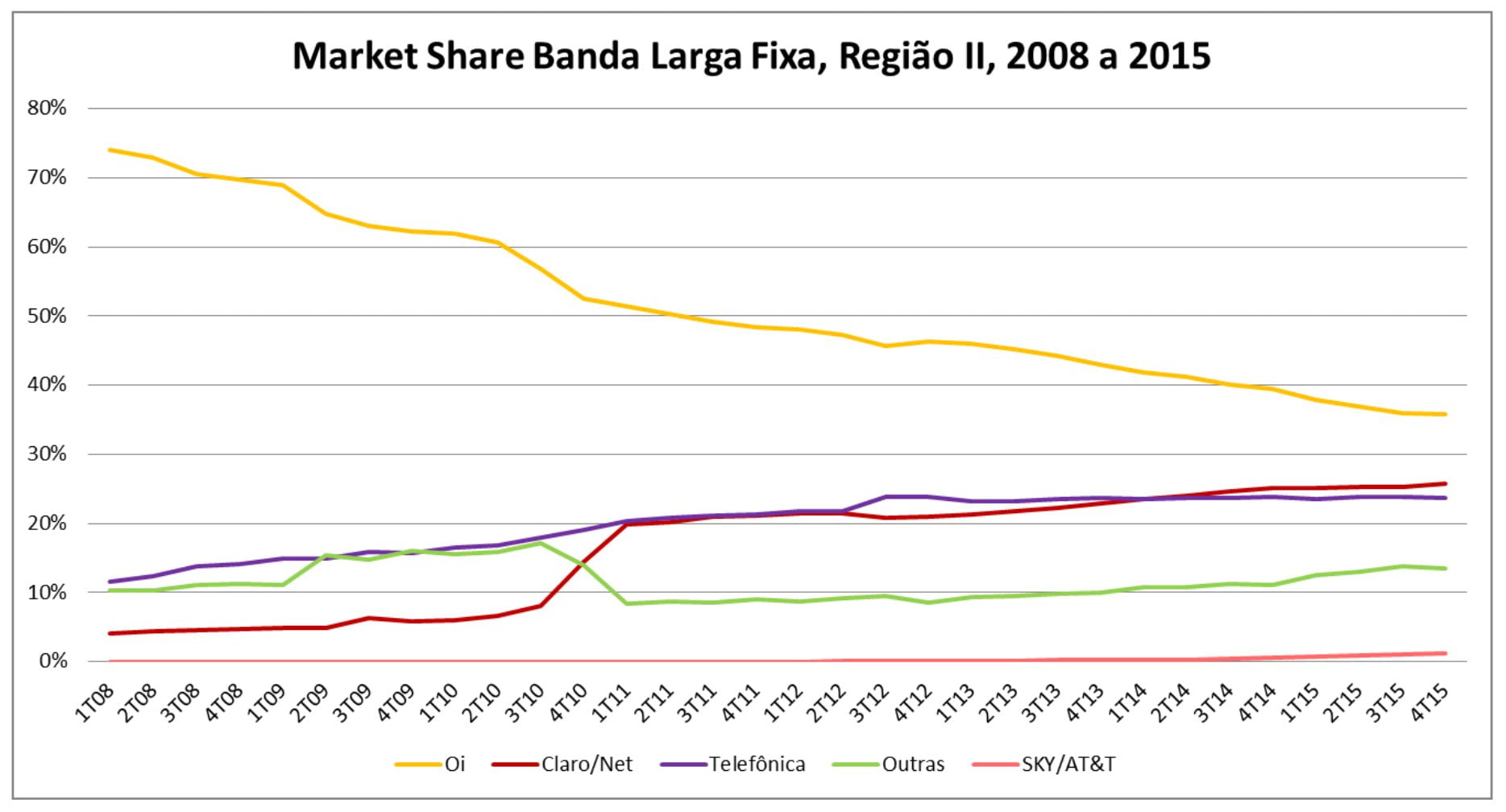 Figura-38-Evolucao-de-market-share-por-operadora-Regiao-II-2008-2015