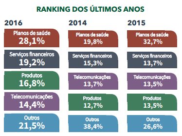ranking-idec-consumidor-reclamacoes-2016