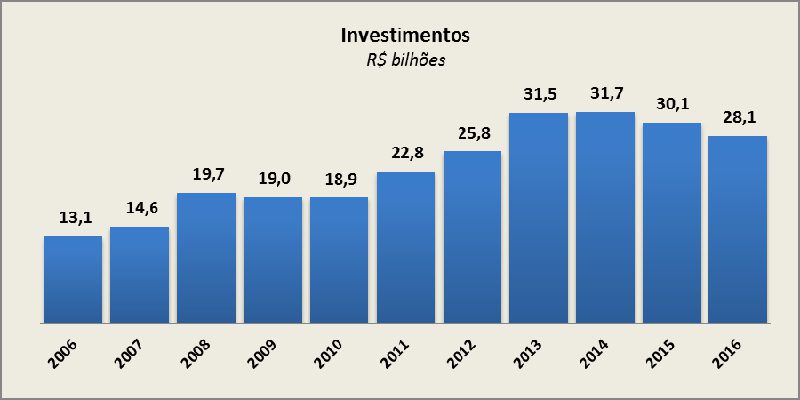 Investimentos Telecom 2016
