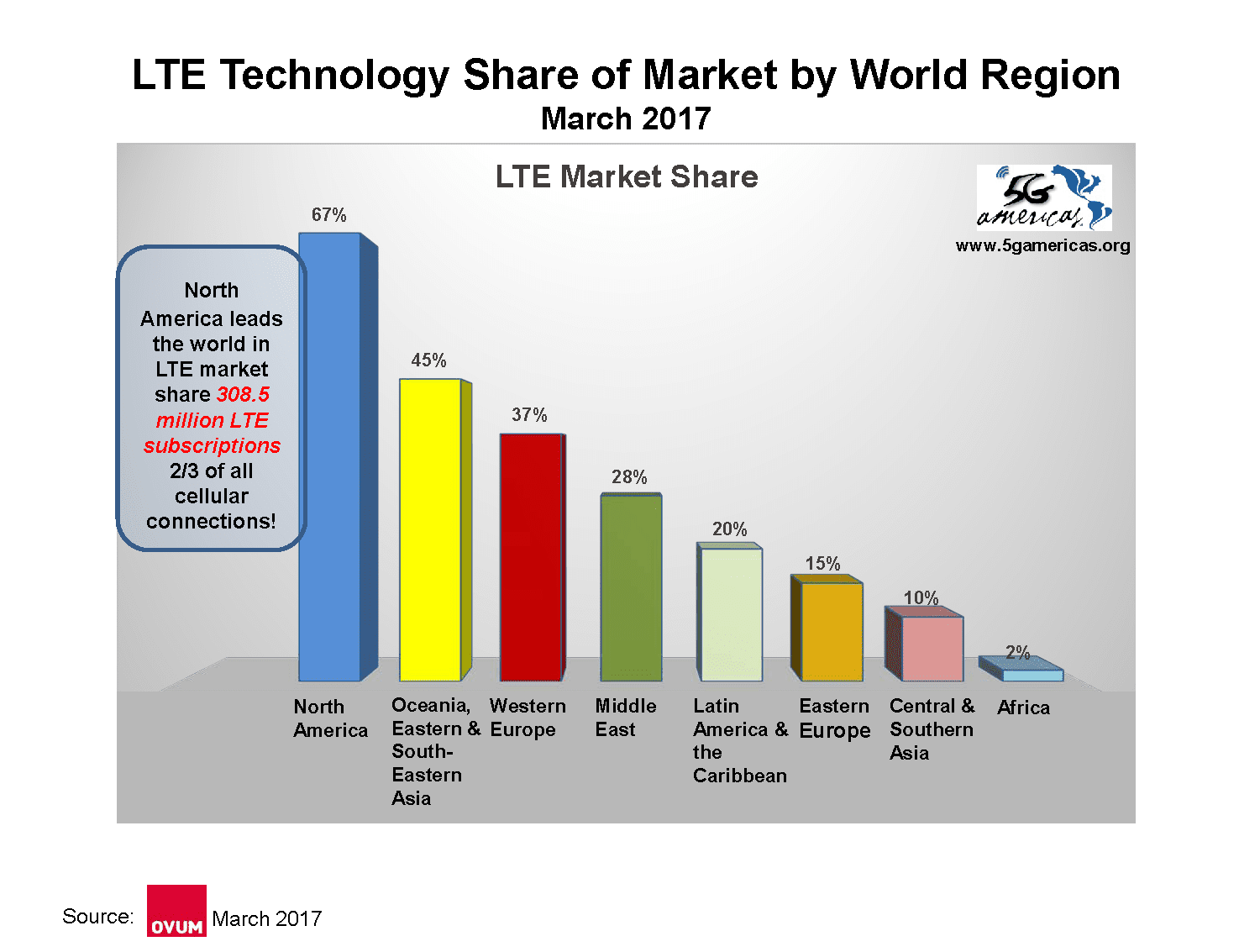 3_Global_LTE_MS_Regions