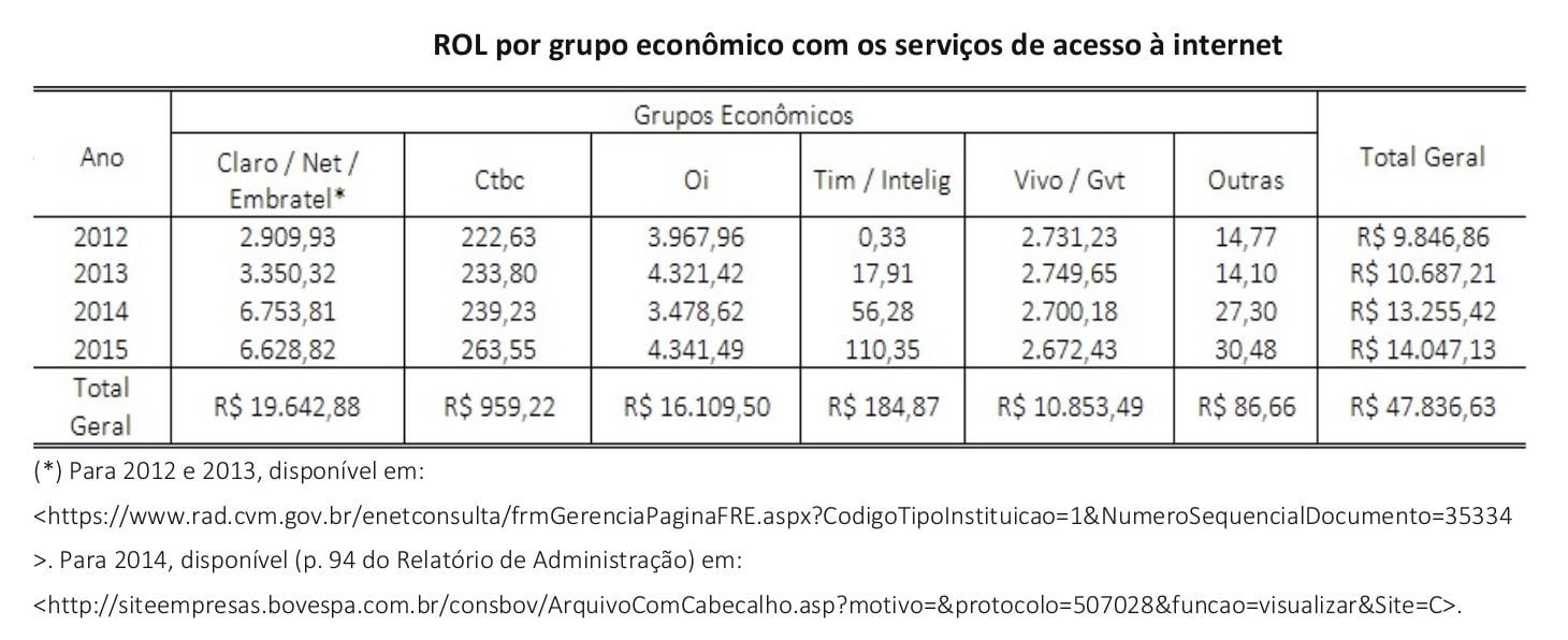 Portal-TeleSintese-Tabela-28-Rol-por-grupos-economicos-com-servicos-de-acesso-a-internet