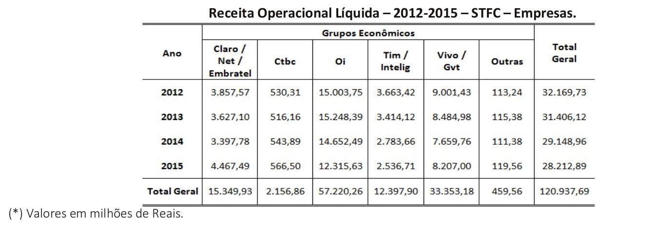 Portal-TeleSintese-Tabela-33-Receita-operacional-liquida