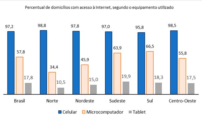 IBGE: maioria dos brasileiros acessa a internet para trocar mensagens