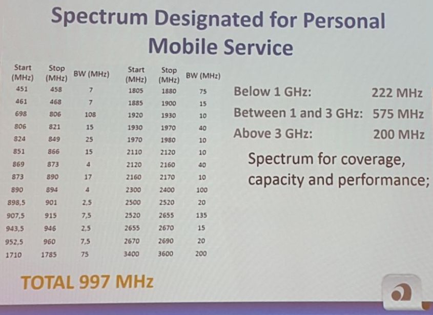 TeleSintese-5G-LatAMTabela-spectrum-designated-for-personal-mobile-service