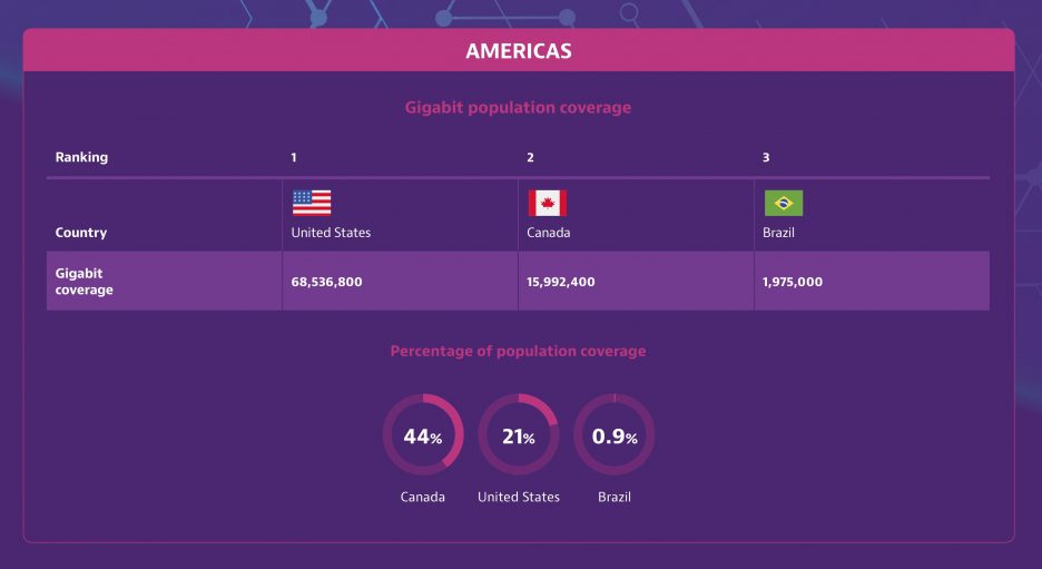 Brasil é único país na AL com internet gigabit, diz Viavi