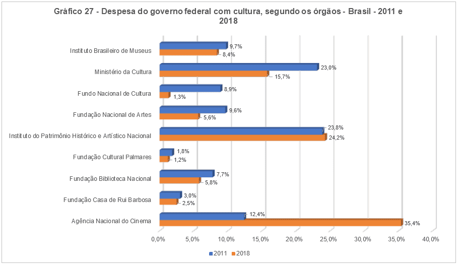 IBGE mostra participação das teles no financiamento do audiovisual