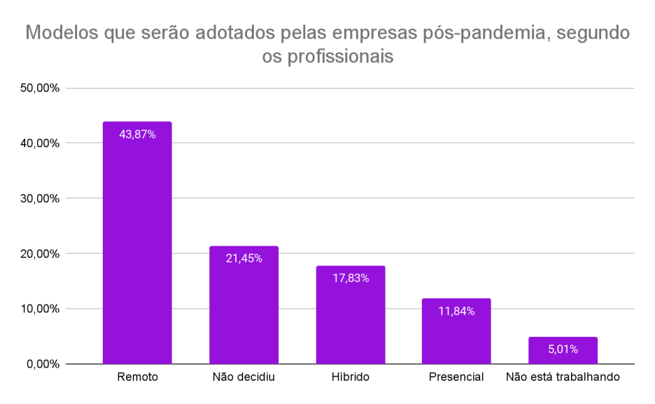 Trabalho remoto Crédito: Gráfico da GeekHunter Crédito: Gráfico da GeekHunter