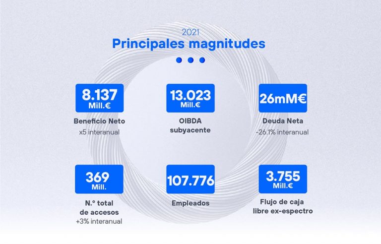 Detalhes dos resultados da Telefónica em 2021 - foto: divulgação
