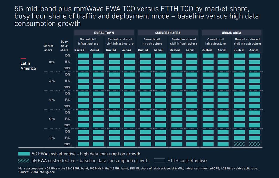 Comparação sobre uso de FWA versus fibra óptica (FTTH)n América Latina, em gráfico da pesquisa publicada pela GSMA - crédito: reprodução