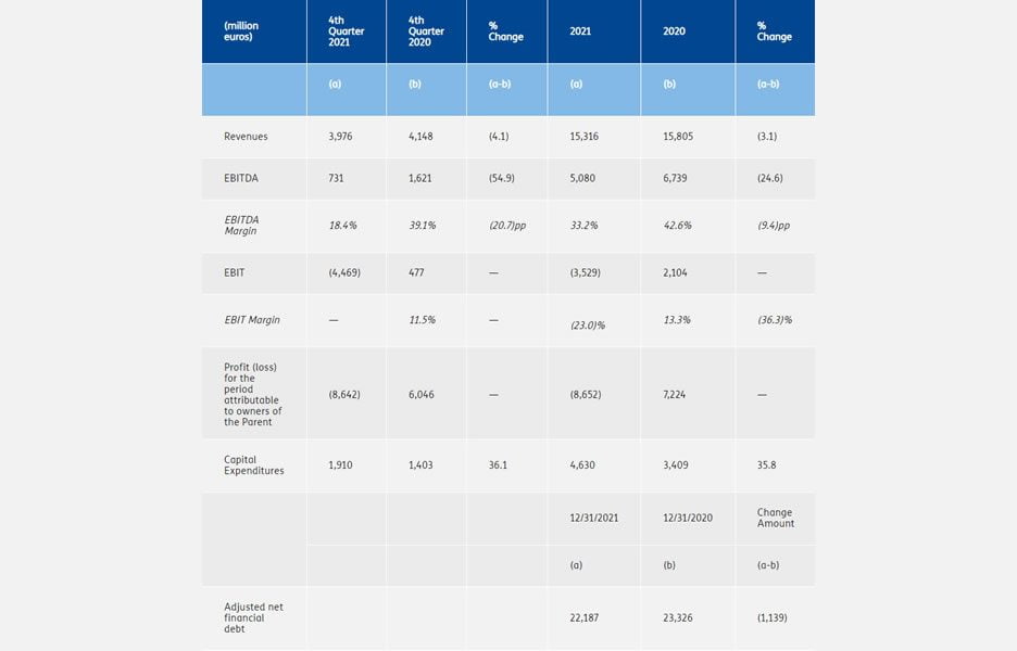 TIM Itália fecha 2021 com prejuízo de € 8,6 bilhões