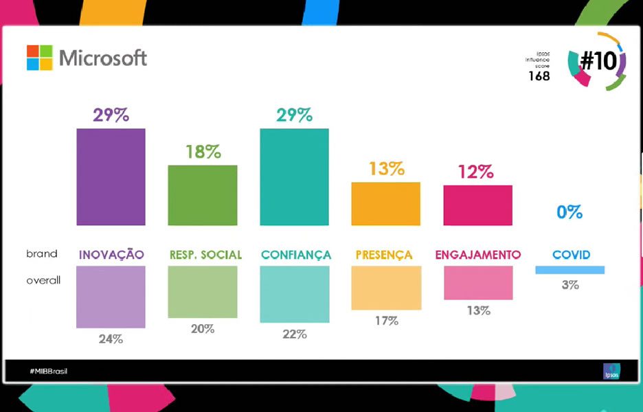 Most Influential Brands Brasil, 4° colocado, Youtube (Crédito: divulgação)
