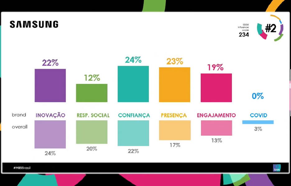 Most Influential Brands Brasil, 2° colocado, Youtube (Crédito: divulgação)