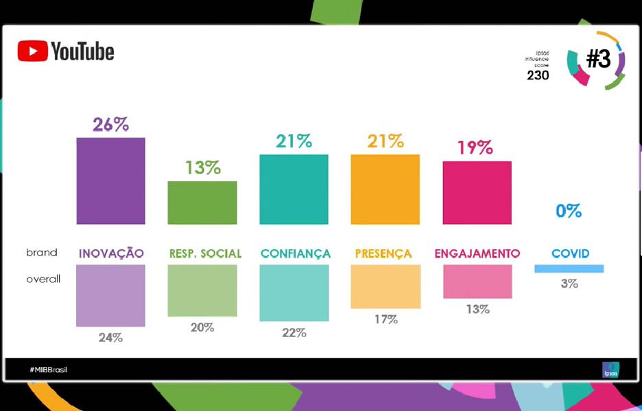 Most Influential Brands Brasil, 3° colocado, Youtube (Crédito: divulgação)