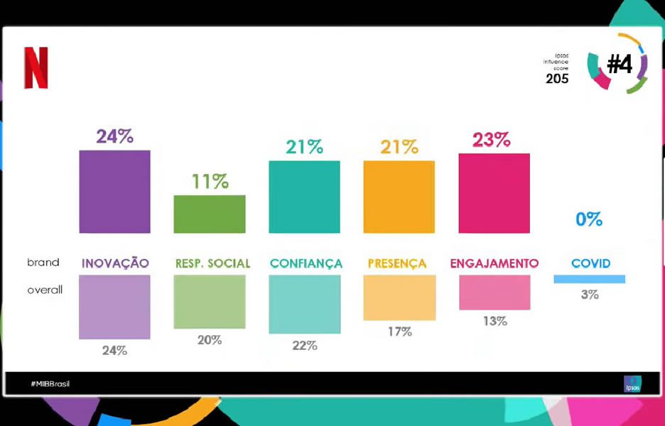 Most Influential Brands Brasil, 4° colocado, Youtube (Crédito: divulgação)