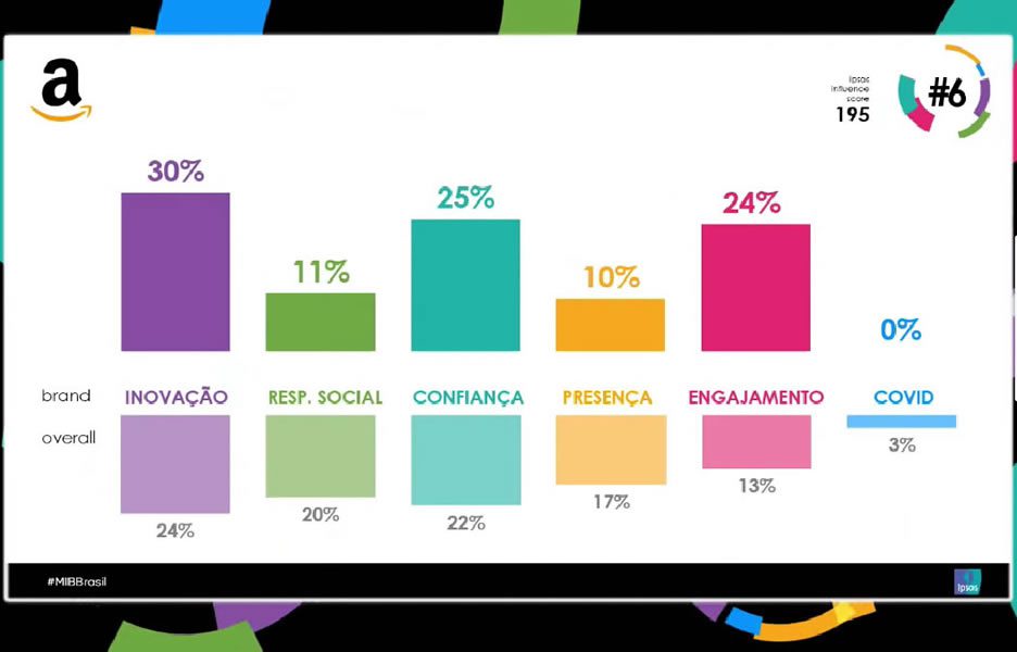 Most Influential Brands Brasil, 6° colocado, Youtube (Crédito: divulgação)