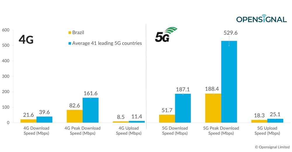 O gráfico mostra o comparativo entre as velocidades de download e upload no Brasil e nos demais principais mercados - Reprodução