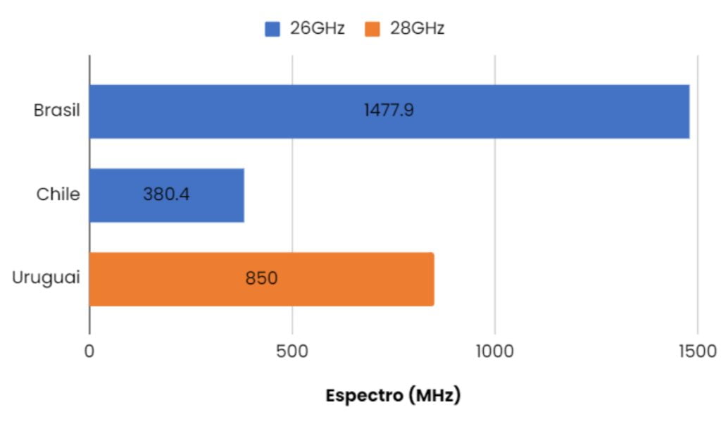 Quantidade de espectro mmWave licenciado para serviços móveis por país - Reprodução