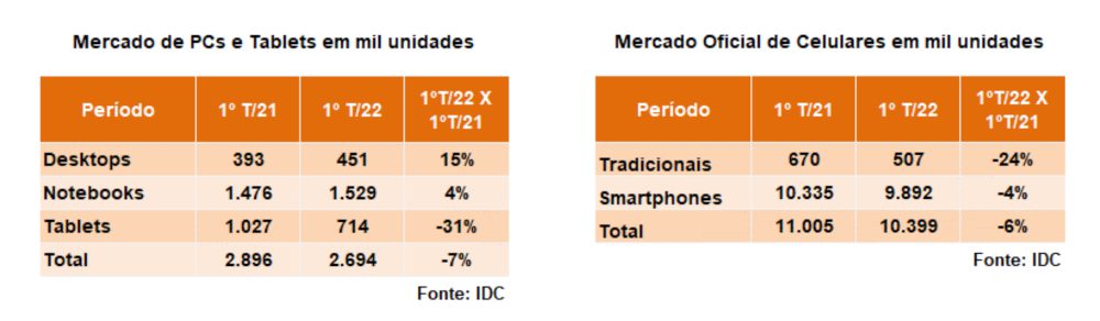 Faturamento dos mercados de celulares e notebooks - reprodução