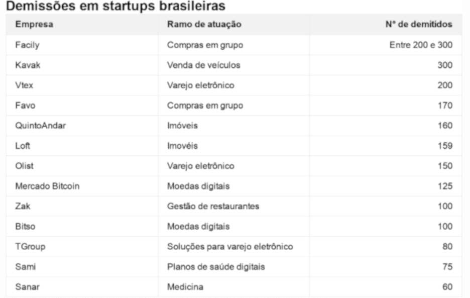 Startups demitem centenas por reuniões virtuais - Credito: BBC News Brasil