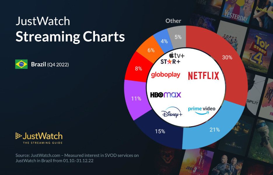 Netflix lidera entre streamings no Brasil