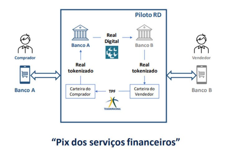 Diagrama mostra como vão acontecer transações simuladas de Real Digital e compra de títulos públicos no período de testes