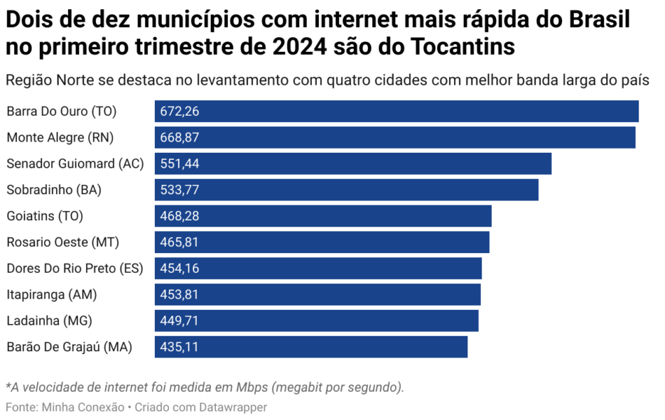 Velocidade da banda larga cresceu 6% no Brasil entre 2023 e 2024