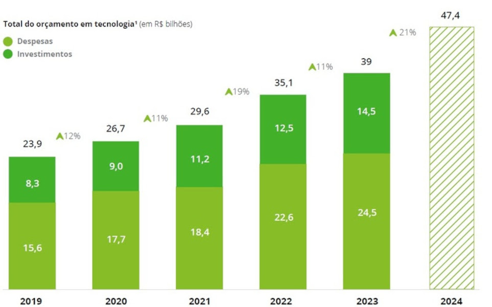 Montante dos bancos destinado à tecnologia deve chegar a R$ 47,4 bilhões em 2024 