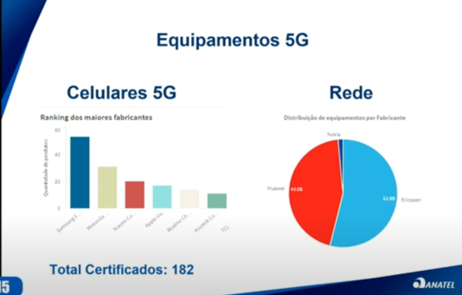 Juntas, Ericsson e Huawei têm 98% das vendas de antenas 5G no Brasil