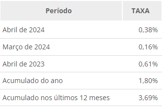 IBGE divulga dados da inflação