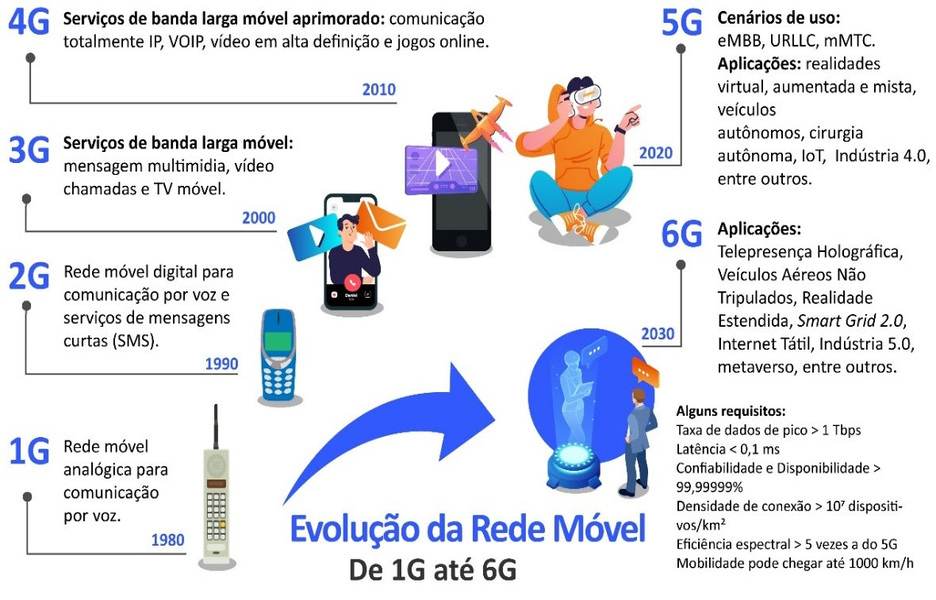 Perspectivas de tecnologias e inovações para o setor de telecom