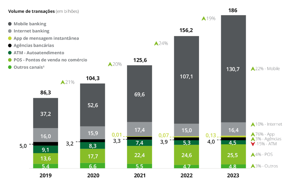 Transações bancárias pelo celular cresceram 251% entre 2019 e 2023, segundo pesquisa da Febraban | Foto: Tele.Síntese
