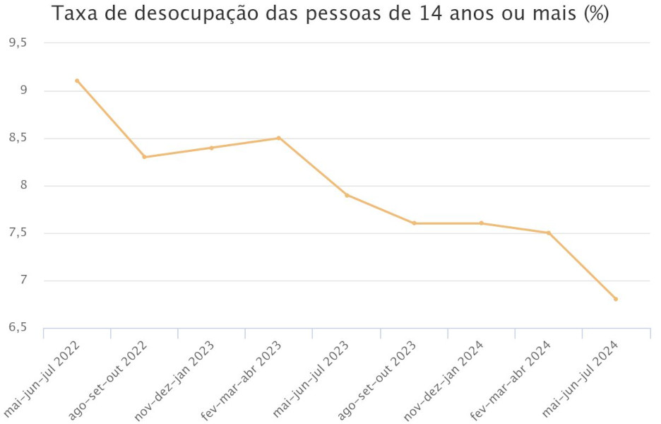  Desemprego cai a 6,8%, menor taxa para 2º semestre do ano desde 2012 