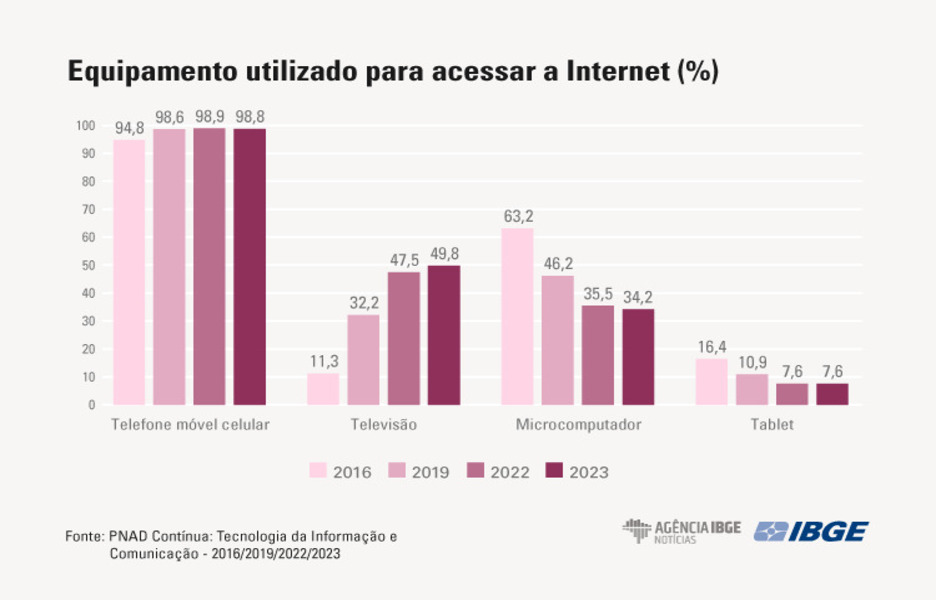 Pesquisa aponta que a TV foi o 2º equipamento mais utilizado para acessar a internet em 2023