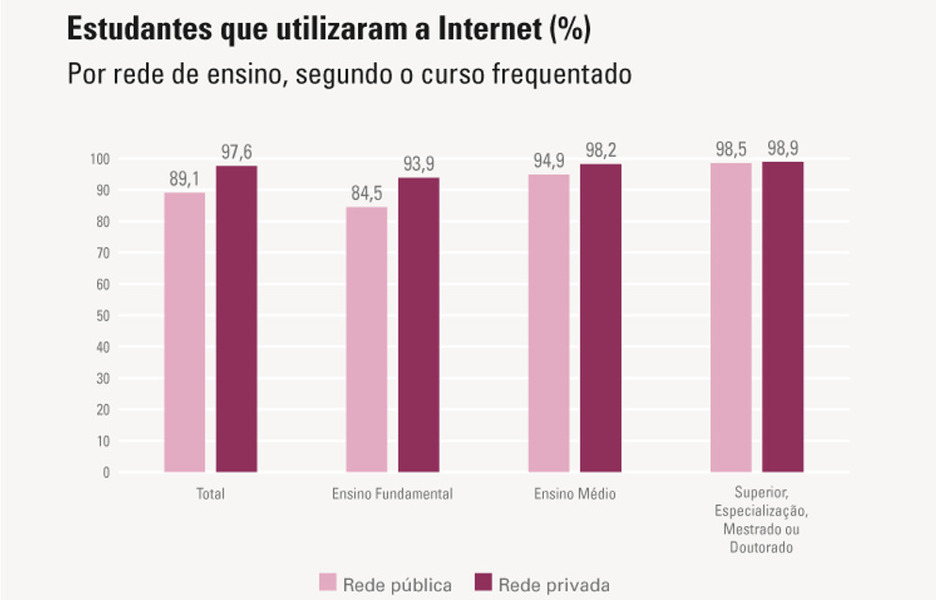 Pesquisa aponta que a TV foi o 2º equipamento mais utilizado para acessar a internet em 2023