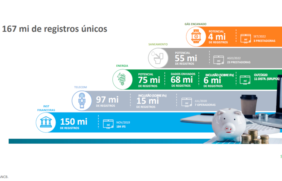 Cadastro Positivo reduziu média de spreads de 10,4%