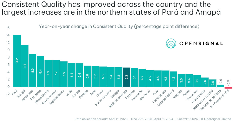 Qualidade de rede da TIM é a mais consistente do país, segundo Opensignal