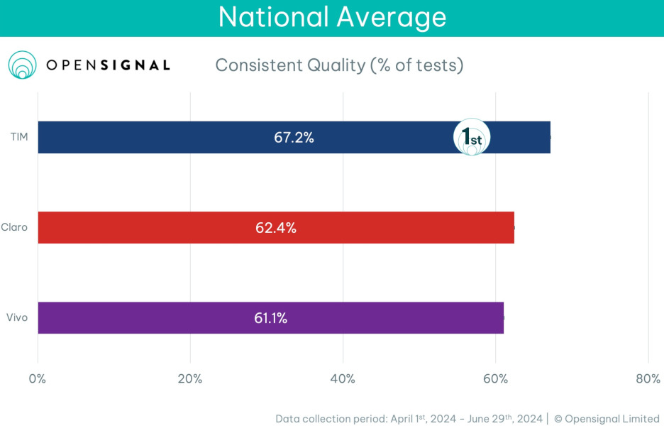 Qualidade de rede da TIM é a mais consistente do país, segundo Opensignal