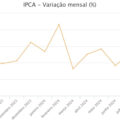 Inflação cai pela primeira vez em 14 meses