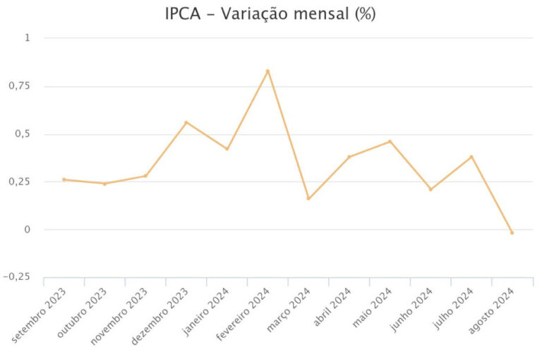 Inflação cai pela primeira vez em 14 meses