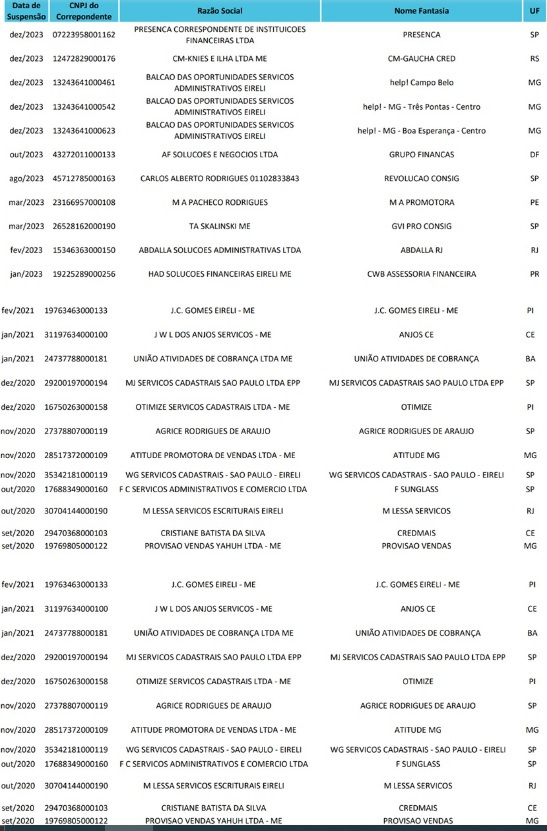 53 empresas estão proibidas de atuar no consignado