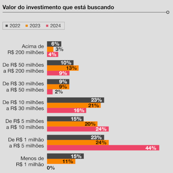 Aumenta uso de capital próprio por fintechs brasileiras 