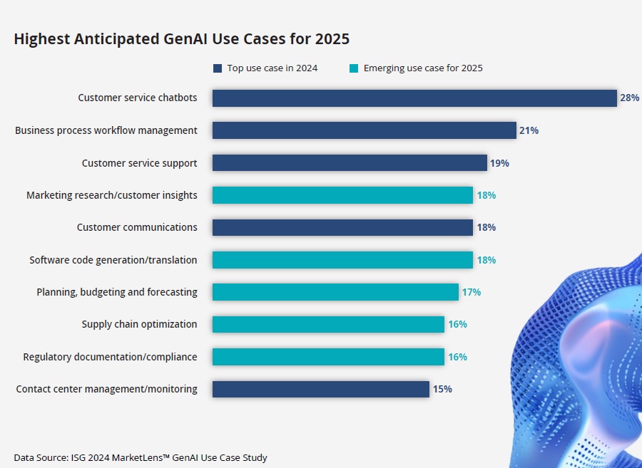 Gastos com IA generativa devem aumentar 50% em 2025, aponta ISG