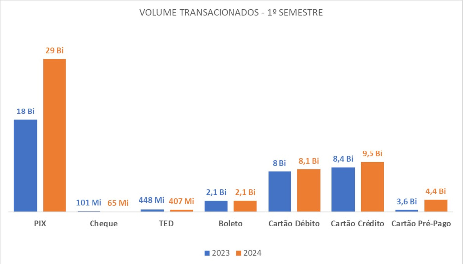 Transações feitas com Pix crescem 61% no primeiro semestre do ano