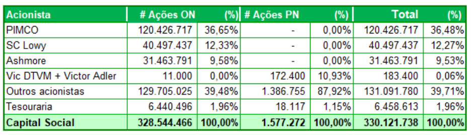 Capital acionário da Oi após aumento de capital