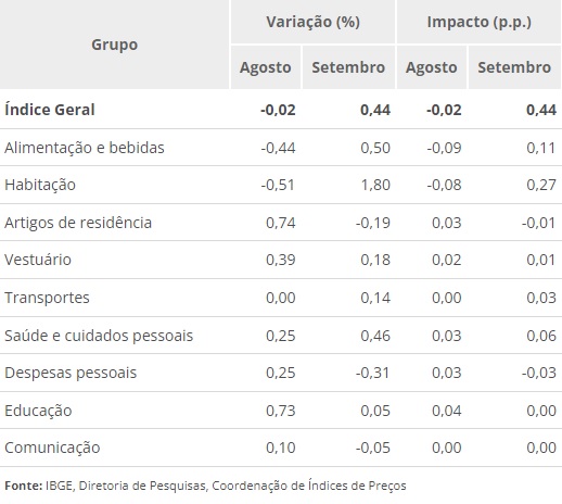 Depois de queda, inflação sobe em setembro puxada por energia elétrica