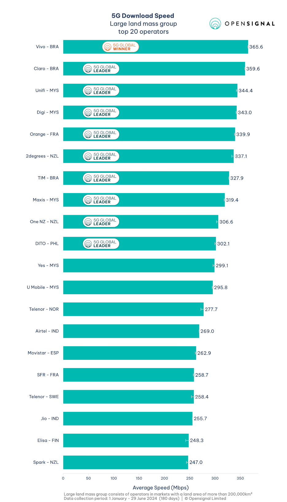 Vivo é 1ª no mundo em velocidade média de download 5G