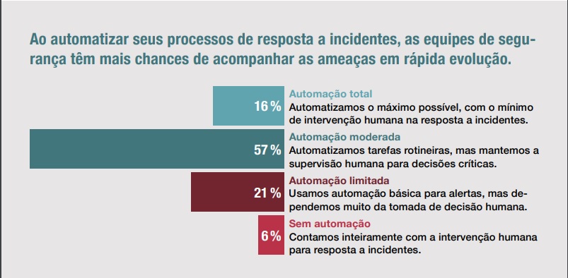 Após apagão cibernético: 93% das empresas aumentaram segurança